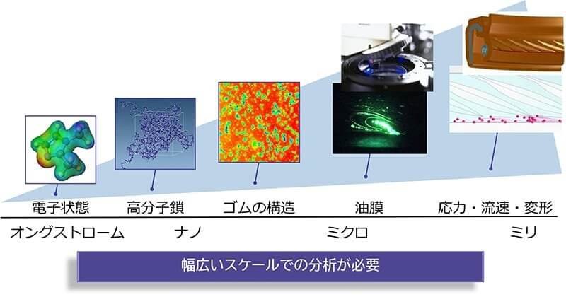 ゴムのサイズ別のイメージ図。オングストローム：電子状態→ナノ：高分子鎖、ゴムの構造→ミクロ：油膜→ミリ：応力、流速、変形