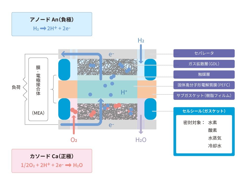 この画像は、燃料電池の動作原理と各層の役割を示す図です。中央には膜・電極接合体(MEA)があり、その左右にカソード(Ca、正極)とアノード(An、負極)が配置されています。アノード側で水素(H2)が水素イオン(2H+)と電子(2e-)に分解されます。水素イオンはMEAを通過し、電子は外部回路を通ってカソードに移動します。カソード側では酸素(O2)と水素イオン、電子が結合して水(H2O)が生成されます。MEAの周囲にはガス拡散層(GDL)、触媒層、固体高分子形電解質膜(PEFC)、サブガスケット(樹脂フィルム)が配置され、それぞれの層が燃料電池の効率と安定性を保つ役割を果たしています。セルシール(ガスケット)は水素、酸素、水蒸気、冷却水の漏洩を防ぐために使用されます。