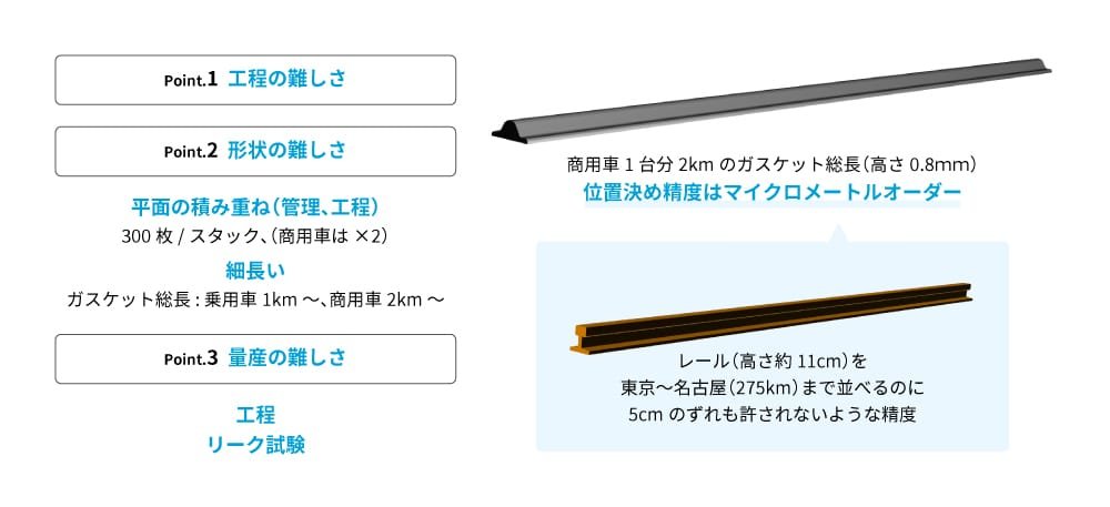 この画像は、商用車のガスケットに関連する難しさを示す3つのポイントを説明しています。Point.1は工程の難しさを示し、ガスケットの取り付けには高度な精度が必要であることを強調しています。Point.2は形状の難しさを説明し、ガスケット総長は商用車1台で2kmに及び、その高さは0.8mmと非常に細長いことを示しています。位置決め精度はマイクロメートルオーダーが求められます。また平面の積み重ねにおいて、300枚のスタック（商用車では×2）が必要です。Point.3は量産の難しさを強調し、ガスケット総長は乗用車で1km以上、商用車では2km以上に達することや、その工程とリーク試験の重要性を示しています。右側の図では、商用車1台分の2kmのガスケットとその位置決め精度が説明され、レールの高さ(11cm)を東京から名古屋（275km）の距離に沿って並べる際に5cmのズレも許されない高度な精度が必要なことが具体例として示されています。