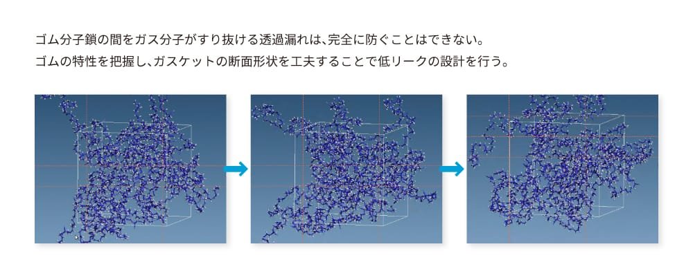 この画像はゴム分子鎖の間をガス分子がすり抜ける透過漏れの現象とその対策を示しています。上部には「ゴム分子鎖の間をガス分子がすり抜ける透過漏れは、完全に防ぐことはできない。ゴムの特性を把握し、ガスケットの断面形状を工夫することで低リークの設計を行う。」との説明文が記載されています。画像の下部には三つの連続した図があり、左から右に向かってゴム分子鎖の密度が増し、ガス分子の透過が難しくなっていく様子が視覚的に示されています。矢印がそれぞれの図をつなぎ、ゴムの分子構造の変化のプロセスを表現しています。