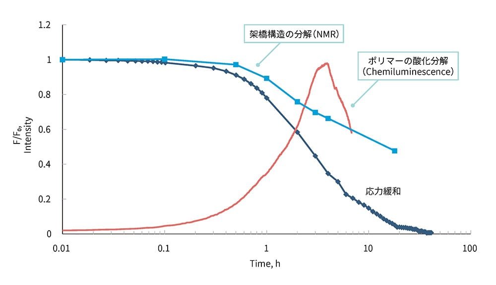 ポリマーの劣化に伴う架橋構造の分解と酸化分解の経過を示すグラフ。縦軸は相対蛍光強度（F/F0）および発光強度（Intensity）、横軸は時間（Time, h）で対数スケールになっています。青い曲線は架橋構造の分解を示し、四角いプロットで示されたNMRデータが使用されています。赤い曲線は化学発光によるポリマーの酸化分解を示しています。両者は徐々に増加し、特定の時間でピークに達し、その後減少します。また、「応力緩和」のラベルが右端に記載され、劣化の最終段階を示しています。この図はポリマーの劣化過程における異なる分解メカニズムの時間経過を視覚的に説明しています。