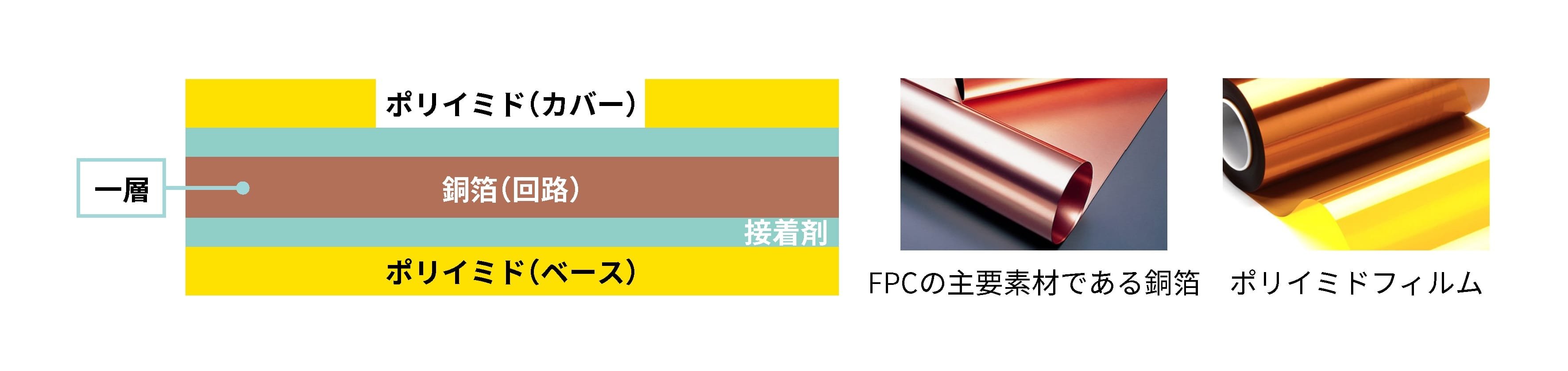 フレキシブルプリント基板（FPC）の断面構造図と主要素材の写真。左側の断面構造図は、上から順にポリイミド（カバー）、接着剤、銅箔（回路）、接着剤、ポリイミド（ベース）の各層で構成されています。図の中心部には「一層」というラベルが付けられ、各層の組み合わせが示されています。右側には、FPCの主要素材である銅箔とポリイミドフィルムの写真が表示されており、それぞれの素材の外観を視覚的に確認できます。