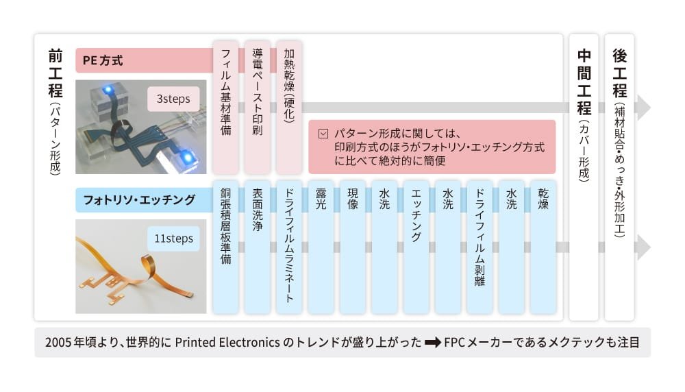 フレキシブルプリント基板（FPC）の製造工程を示す図。工程は前工程、中間工程、後工程に分かれています。前工程では、パターン形成が行われ、PE方式とフォトリソ・エッチング方式の2つの方法が紹介されています。PE方式は導電ペースト印刷を行い、全3ステップで完了します。フォトリソ・エッチング方式は銅張積層板を準備し、表面洗浄、ドライフィルムラミネート、露光、現像、エッチング、ドライフィルム剥離などの全11ステップで完了します。中間工程では、カバー形成として加熱乾燥・硬化が行われます。図中には「パターン形成に関しては印刷方式の方がフォトリソ・エッチング方式に比べて絶対的に簡便」とのコメントがあります。後工程では、積層貼合めっき外形加工が行われます。図の下部には「2005年頃より、世界的にPrinted Electronicsのトレンドが盛り上がった FPCメーカーであるメクテックも注目」と記載されています。