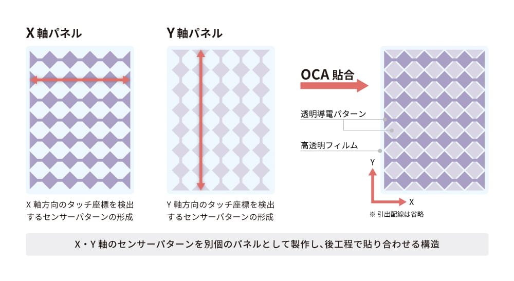タッチパネルのX軸およびY軸のセンサーパターン形成とOCA貼合工程を示す図。左側の「X軸パネル」では、X軸方向のタッチ座標を検出するセンサーパターン（菱形の連続パターン）が形成されています。中央の「Y軸パネル」では、Y軸方向のタッチ座標を検出するセンサーパターンが形成されています。右側の「OCA貼合」では、X軸パネルとY軸パネルが高透明フィルムで貼り合わされ、透明導電パターンが示されています。図の下には「X・Y軸のセンサーパターンを別個のパネルとして製作し、後工程で貼り合わせる構造」と記載されています。