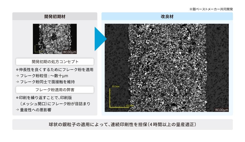 銀ペーストメーカー共同開発による開発初期材と改良材の比較図。左側の「開発初期材」セクションには、フレーク状の銀粉末の断面画像があり、「開発初期の処方コンセプト」では、伸長性を良くするためにフレーク粉を適用しており、フレーク粉粒径は数μmで、フレーク粉同士で面接触を維持することや、フレーク粉適用の弊害として、印刷を繰り返すことで印刷版（メッシュ開口）にフレーク粉が目詰まりし、量産性への悪影響があることが示されています。右側の「改良材」セクションには、球状の銀粒子を用いた改良された材料の断面画像が示されており、粒径は33.3μmです。図の下部には「球状の銀粒子の適用によって、連続印刷性を担保（4時間以上の量産適正）」との説明が記載されています。