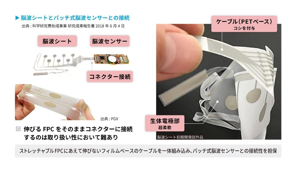 脳波シートとパッチ式脳波センサーの接続に関する説明図。左側には、脳波シート、脳波センサー、コネクター接続の写真が示されており、伸びるFPCをそのままコネクターに接続するのは取り扱い性において難があると記載されています。右側には、伸びないフィルムベースのケーブル（PETベース）を持つ手と生体電極部が描かれた写真があり、ケーブルにはコシを付与しており、生体電極部は超柔軟であることが示されています。下部には「ストレッチャブルFPCにあえて伸びないフィルムベースのケーブルを一体組み込み、パッチ式脳波センサーとの接続性を担保」と記載されています。出典は科学研究費助成事業 研究成果報告書 2018年6月4日、およびPGVです。