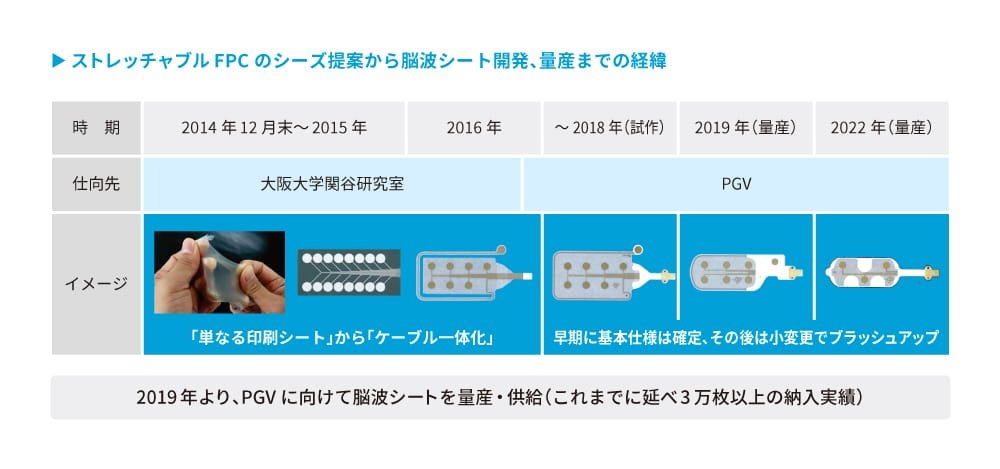 ストレッチャブルFPCのシーズ提案から脳波シート開発、量産までの経緯を示すタイムライン。図は時期、仕向先、イメージの3つの列に分かれています。時期については、2014年12月末～2015年、2016年、～2018年（試作）、2019年（量産）、2022年（量産）の5つの期間が示されています。仕向先としては、2014年12月末～2015年、2016年、～2018年（試作）までは大阪大学関谷研究室、2019年（量産）以降はPGVと記載されています。イメージの列には、左から順に「単なる印刷シート」から「ケーブル一体化」、早期に基本仕様は確定、その後は小変更でブラッシュアップ、の各段階の写真が示されています。最後に、「2019年より、PGVに向けて脳波シートを量産・供給（これまでに延べ3万枚以上の納入実績）」との成果が記載されています。