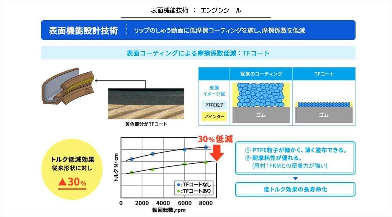 表面機能技術：オイルシールの特徴を解説した図解。PTFE粒子が細かく、薄く塗布できる・耐摩耗性が優れている（母材：FKMとの密着力が強い）ため、低トルク効果の長寿命化を実現。従来形状に対し、30％のトルク低減効果がある。