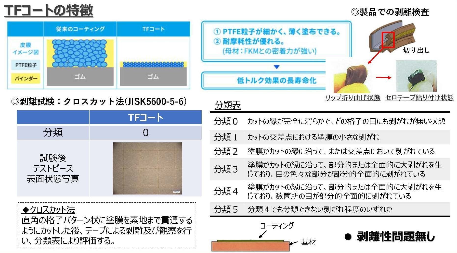 TFコートの特徴を解説した図解。剥離試験：クロスカット法（JISK5600-5-6）で分類0（カットの縁が完全に滑らかで、どの格子の目にも剥がれが無い状態）、剥離性問題無しとなっている。クロスカット法とは、直角の格子パターン状に塗膜を素地まで貫通するようにカットした後、テープによる剥離及び観察を行い、分類表により評価する。