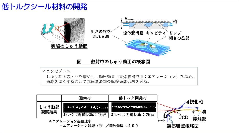 低トルクシール材料の開発を解説した図解。しゅう動面の凹凸を増やし、動圧効果（流体潤滑作用：エアレーション）を高め、油膜を厚くすることで流体潤滑部の摩擦係数低減を図ることをコンセプトに、密封中のしゅう動部のエアレーション面積比率を観察。通常材は16％、低トルク開発材は26％となっている。（エアレーション面積比率：エアレーション領域／接触領域×100）