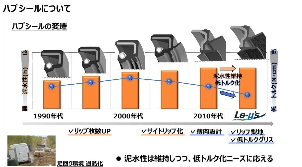 1990年代からLe-μ's誕生までのハブシールの変遷の図解。1990年代～2000年代にかけてリップ枚数UP、2000年代～2010年代にかけてサイドリップ化・薄肉設計、Le-μ's誕生によりリップ梨地・低トルクグリスが実現。泥水性は維持しつつ、低トルクニーズに応える。