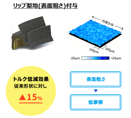 リップ梨地（表面粗さ）付与の図解。従来形状に対し、トルク軽減効果が15％増加した。