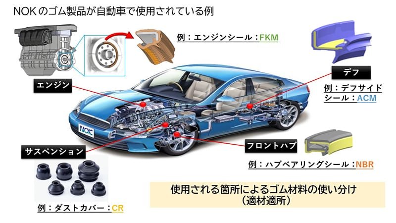 NOKのゴム製品が自動車で使用されている例。使用される箇所によるゴム材料の使い分け（適材適所）がされている。エンジン：エンジンシール（FKM）、デフ：デフサイドシール（ACM）、サスペンション：ダストカバー（CR）、フロントハブ：ハブベアリングシール（NBR）