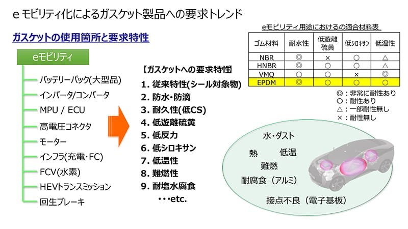 eモビリティ化によるガスケット製品への要求トレンドの図解。ガスケットの使用箇所（eモビリティ＞バッテリーパック（大型品）、インバータ／コンバータ、MPU/ECU、高電圧コネクタ、モーター、インフラ（充電・FC）、FCV（水素）、HEVトランスミッション、回生ブレーキ）に対する要求特性は、従来特性（シール対象物）・防水／防滴・耐久性（低CS）・低遊離硫黄・低反力・低シロキサン・低温性・難燃性・耐塩水腐食など、様々ある。耐水性／低遊離硫黄／低シロキサン／低温性に限定して、ゴム材料（NBR/HNBR/VMO/EPDM）の適合を比較すると、EPDMが最も耐性がある結果となっている。