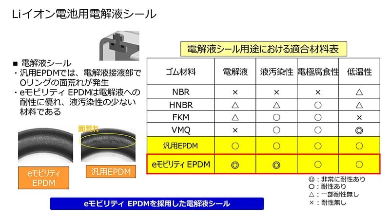 Liイオン電池用電解液シール用途における適合材料表。電解液／液汚染性／電極腐食性／低温性の特性で、ゴム材料（NBR/HNBR/FKM/VMQ/汎用EPDM/eモビリティ EPDM）を比較すると、汎用EPDMとeモビリティ EPDMが最も耐性がある結果となっている。汎用EPDMでは、電解液接液部でＯリングの面荒れが発生。eモビリティ EPDMは電解液への耐性に優れ、液汚染性の少ない材料である。