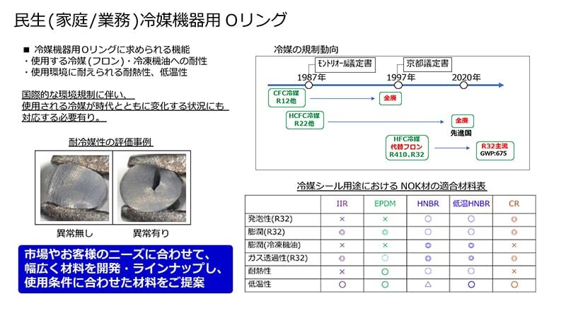 民生（家庭／業務）冷媒機器用Ｏリングの図解。求められる機能は、使用する冷媒（フロン）・冷凍機油への耐性、使用環境に耐えられる耐熱性・低温性。国際的な環境規制に伴い、使用される冷媒が時代とともに変化する状況にも対応する必要が有るため、市場やお客様のニーズに合わせて、幅広く材料を開発・ラインナップし、使用条件に合わせた材料をご提案している。