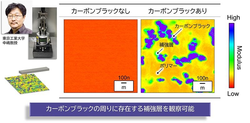 エラストマーの構造解析図。左側にはカーボンブラックなしの状態、右側にはカーボンブラックありの状態を示す。右側の図にはカーボンブラック、補強層、ポリマーが色分けされて表示されている。カラースケールは、「High」から「Low」モジュールまでを示している。下部には、「カーボンブラックの周りに存在する補強層を観察可能」と記載されている。左上には「東京工業大学 中嶋教授」というテキストと解析機器の写真が表示されている。