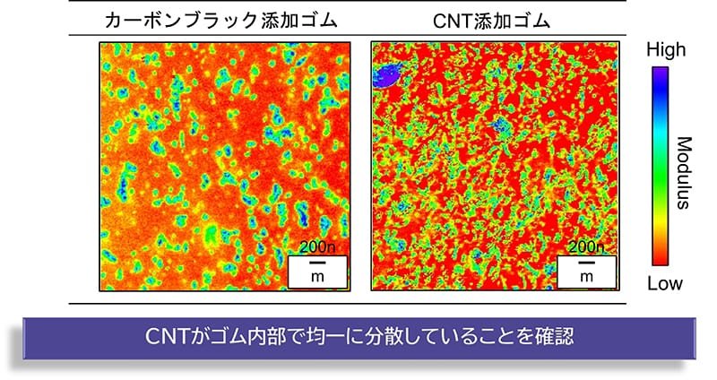 カーボンブラック添加ゴムとCNT（カーボンナノチューブ）添加ゴムの構造分析図。左側は「カーボンブラック添加ゴム」、右側は「CNT添加ゴム」の図。各図はModulusの強度を色分けで示しており、「High」から「Low」までのカラースケール（赤から青）で表示。200nmのスケールバーあり。下部には「CNTがゴム内部で均一に分散していることを確認」と記載されています。