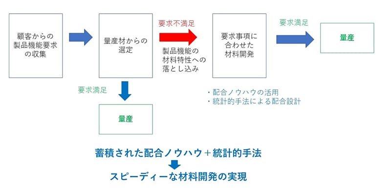 顧客からの製品機能要求の収集から始まる材料開発プロセスのフローチャート。プロセスは以下のように進行します：1. 顧客から製品機能要求の収集。2. 量産材からの選定：要求満足 → 量産。要求不満足 → 製品機能の材料特性への落とし込み。3. 要求事項に合わせた材料開発：配合／ノウハウの活用。統計的手法による配合設計。要求満足 → 量産。最下部には「蓄積された配合ノウハウ＋統計的手法」の活用により「スピーディーな材料開発の実現」と記載されています。