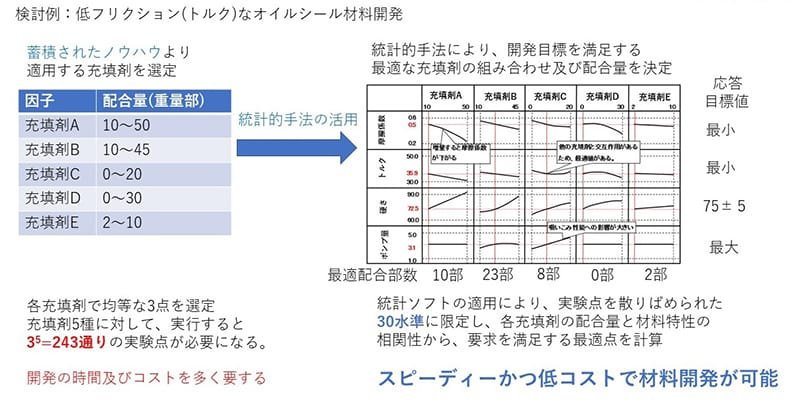 低フリクション（トルク）なオイルシール材料開発に関する検討図。蓄積されたノウハウより、適用する充填剤を選定。各充填剤の配合量（重量部）は以下の通り：充填剤A 10～50、充填剤B 10～45、充填剤C 0～20、充填剤D 0～30、充填剤E 2～10。各充填剤を均等な3点で選定し、実行すると35～243通りの実験が必要になると記述。開発の時間及びコストを多く要する。統計的手法により、最適な充填剤の組み合わせ及び配合量を決定し、開発目標を満足するように計算する。統計ソフトの使用により、実験点を30水準に限定し、相関性から要求を満足する最適点を計算。応答目標値（最大、最小、75±5）に合わせた最適配合部数は、充填剤A 10部、充填剤B 23部、充填剤C 8部、充填剤D 3部、充填剤E 2部。スピーディーかつ低コストで材料開発が可能であると強調されています。