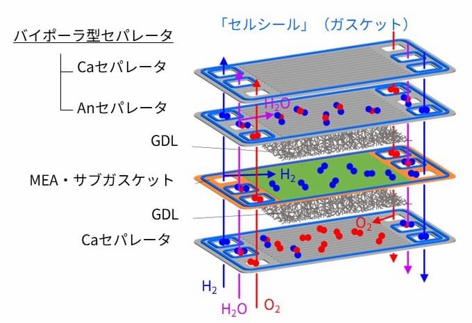 バイポーラ型セパレータの構造図。上から「バイポーラ型セパレータ」「Caセパレータ」「Anセパレータ」「GDL」「MEA・サブガスケット」「GDL」「Caセパレータ」と層が重なっています。H2(青)とO2(赤)がそれぞれの経路を通り、H2O(紫)が生成される過程が描かれています。ガスケットとして「セルシール」も示されています。