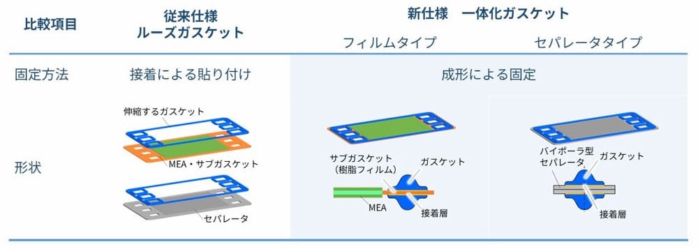 従来仕様のルーズガスケットと新仕様の一体化ガスケットの比較図。従来仕様の固定方法は接着による貼り付けであり、形状は伸縮するガスケット、MEA・サブガスケット、セパレータが含まれています。新仕様の一体化ガスケットには二つのタイプがあり、フィルムタイプでは成形による固定で、サブガスケット（樹脂フィルム）とガスケットが一体化されています。セパレータタイプでは、バイポーラ型セパレータとガスケットが一体化されており、接着層による固定が示されています。