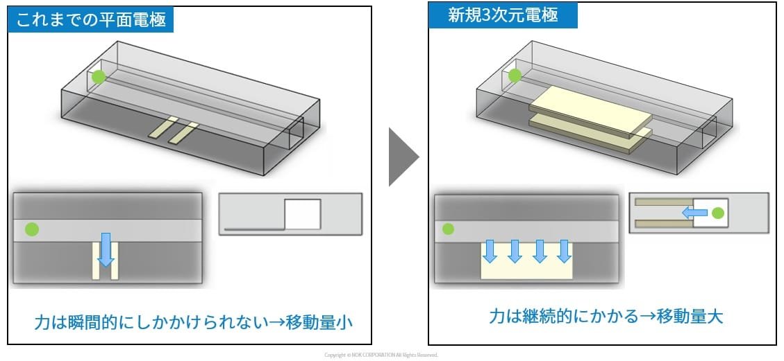 「これまでの平面電極」と「新規3次元電極」の比較図。左側には、これまでの平面電極の構造が示され、力は瞬間的にしかかけられないため移動量が小さいと説明されています。右側には新規3次元電極の構造が示され、力は継続的にかかるため移動量が大きいと説明されています。