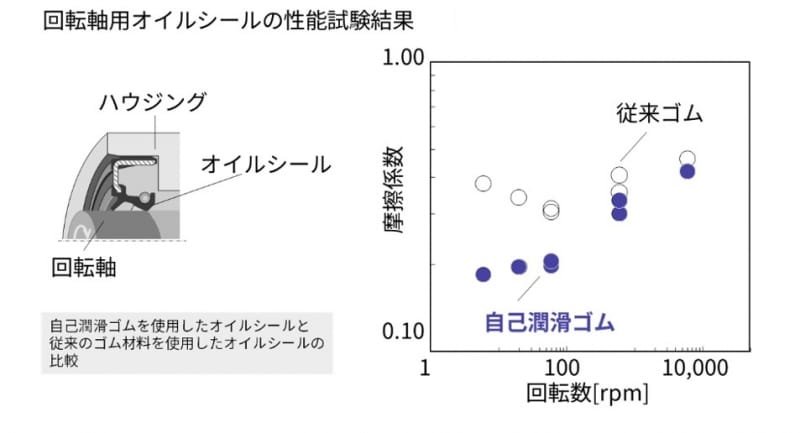 回転軸用オイルシールの性能試験結果を示す図。左側には断面図があり、ハウジング内に回転軸が配置され、その間にオイルシールが設置される構造を示している。右側は両対数グラフで、横軸は回転数[rpm]（1から10,000）、縦軸は摩擦係数（0.10から1.00）を示す。従来ゴム（白丸）と自己潤滑ゴム（青丸）の測定結果を比較しており、自己潤滑ゴムの方が全体的に低い摩擦係数を示している。