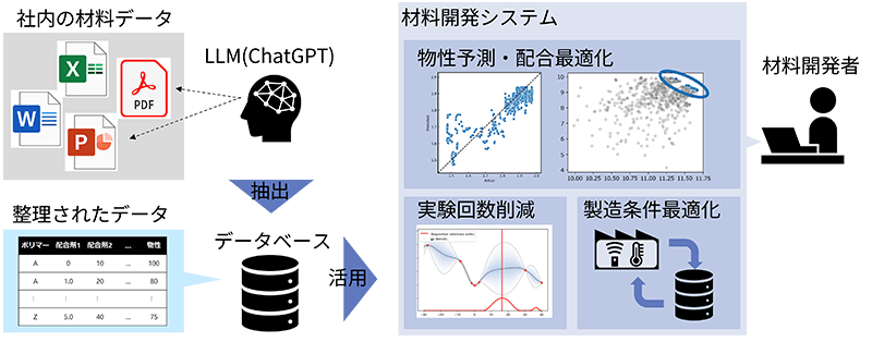 材料開発システムの概要を示すフロー図。左側には実験データを含むWord、Excel、PowerPoint、PDFファイルが配置され、そこからデータが抽出される流れを示している。右側の「材料開発システム」の枠内には3つの機能が示されている。1.物性予測・配合最適化（散布図グラフ）、2.実験回数削減（折れ線グラフ）、3.製造条件最適化（温度計アイコンとデータベースを示す円筒形のアイコンが循環矢印で結ばれている）。これらの機能により効率的な材料開発を実現することを表現している。