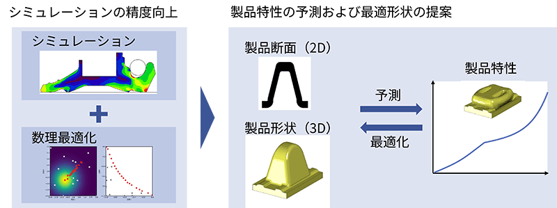 製品設計の最適化プロセスを示すフロー図。左側には、応力分布などを可視化するシミュレーション結果のカラーマップと、散布図やグラフによる数理最適化のイメージが配置されている。中央には、製品断面（2D）と製品形状（3D）の例が並び、右側のグラフは製品特性を表し、予測と最適化を繰り返すことで性能を向上させる流れを示している。