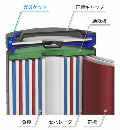 こちらは「円筒形リチウムイオン電池の断面図」です。内部構造が詳しく描かれており、部品名が日本語でラベルされています。画像中の主要部分としては、上部から「ガスケット」、「正極キャップ」、「絶縁板」、「正極」、「セパレータ」、「負極」と示されています。この断面図は、円筒形のリチウムイオン電池の動作原理と構成部品の理解を助けるためのものです。